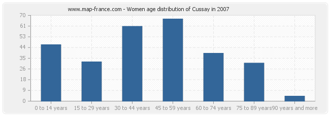 Women age distribution of Cussay in 2007