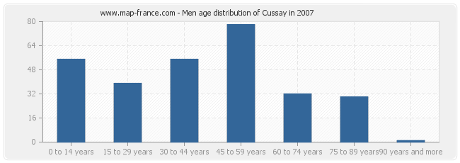 Men age distribution of Cussay in 2007