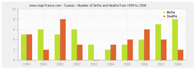 Cussay : Number of births and deaths from 1999 to 2008