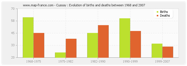 Cussay : Evolution of births and deaths between 1968 and 2007