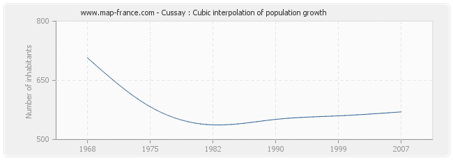Cussay : Cubic interpolation of population growth