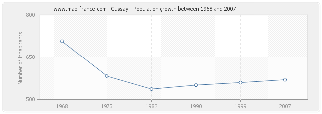 Population Cussay