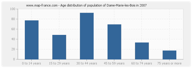 Age distribution of population of Dame-Marie-les-Bois in 2007