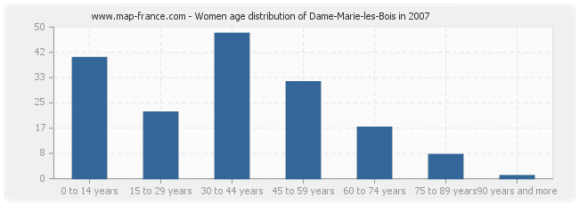 Women age distribution of Dame-Marie-les-Bois in 2007