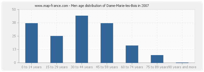 Men age distribution of Dame-Marie-les-Bois in 2007