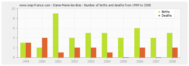 Dame-Marie-les-Bois : Number of births and deaths from 1999 to 2008