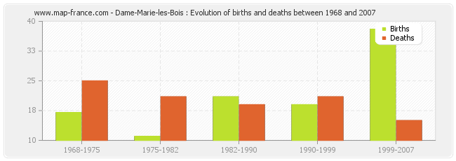 Dame-Marie-les-Bois : Evolution of births and deaths between 1968 and 2007