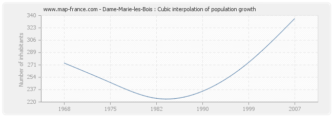 Dame-Marie-les-Bois : Cubic interpolation of population growth