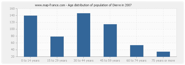 Age distribution of population of Dierre in 2007