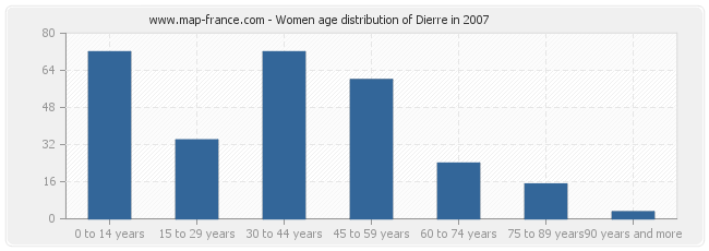 Women age distribution of Dierre in 2007