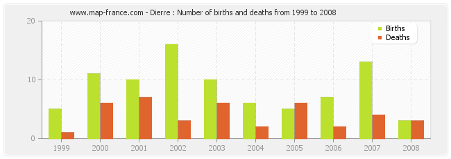 Dierre : Number of births and deaths from 1999 to 2008