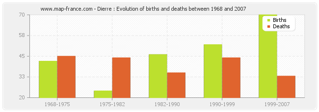 Dierre : Evolution of births and deaths between 1968 and 2007