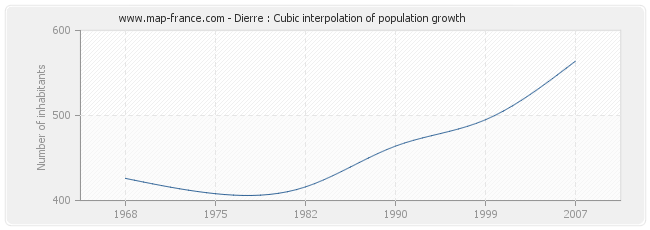 Dierre : Cubic interpolation of population growth