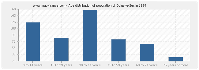 Age distribution of population of Dolus-le-Sec in 1999