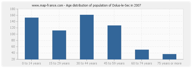 Age distribution of population of Dolus-le-Sec in 2007
