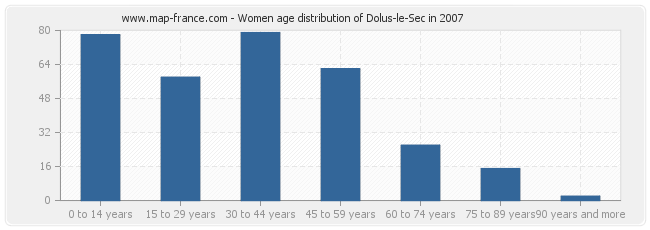 Women age distribution of Dolus-le-Sec in 2007