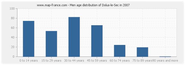 Men age distribution of Dolus-le-Sec in 2007