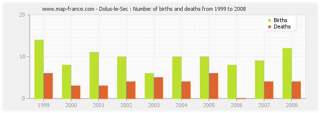 Dolus-le-Sec : Number of births and deaths from 1999 to 2008