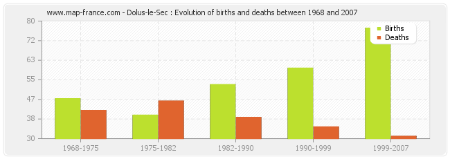 Dolus-le-Sec : Evolution of births and deaths between 1968 and 2007