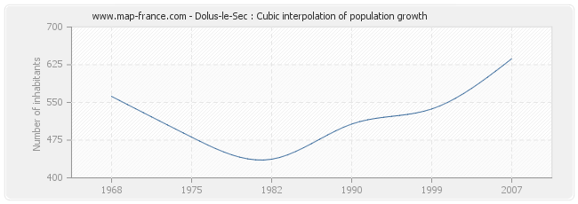 Dolus-le-Sec : Cubic interpolation of population growth