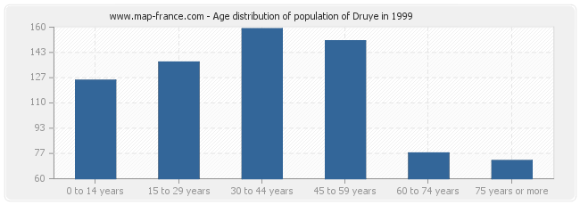 Age distribution of population of Druye in 1999