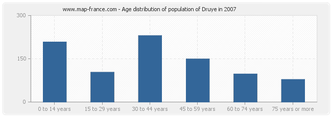 Age distribution of population of Druye in 2007