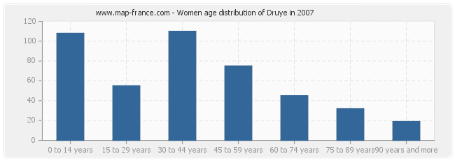 Women age distribution of Druye in 2007