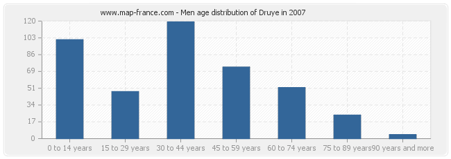 Men age distribution of Druye in 2007