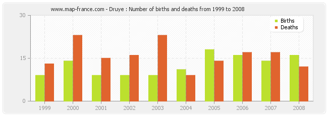 Druye : Number of births and deaths from 1999 to 2008