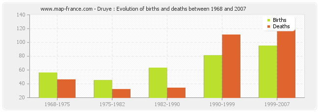 Druye : Evolution of births and deaths between 1968 and 2007