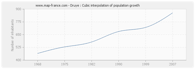 Druye : Cubic interpolation of population growth