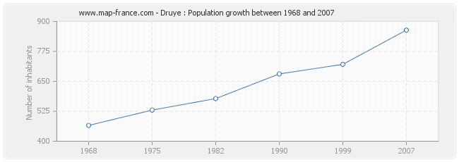 Population Druye