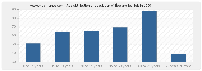 Age distribution of population of Épeigné-les-Bois in 1999