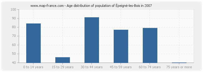 Age distribution of population of Épeigné-les-Bois in 2007