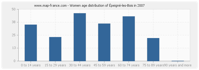 Women age distribution of Épeigné-les-Bois in 2007