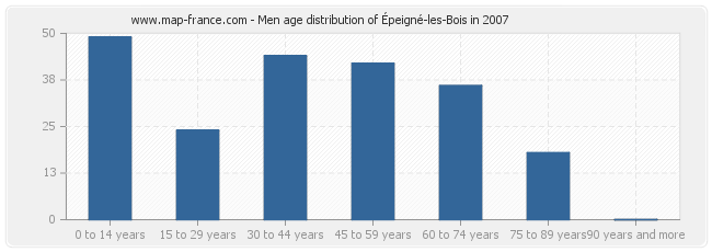 Men age distribution of Épeigné-les-Bois in 2007