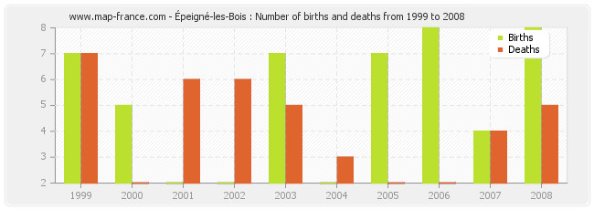 Épeigné-les-Bois : Number of births and deaths from 1999 to 2008