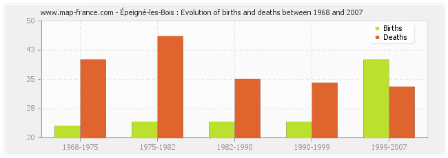 Épeigné-les-Bois : Evolution of births and deaths between 1968 and 2007