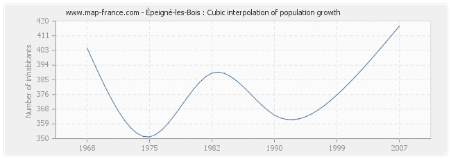 Épeigné-les-Bois : Cubic interpolation of population growth