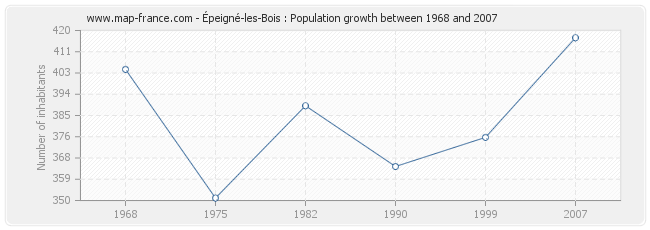 Population Épeigné-les-Bois