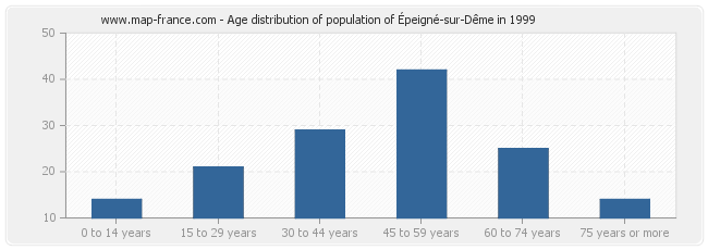 Age distribution of population of Épeigné-sur-Dême in 1999