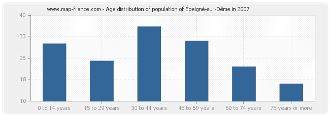 Age distribution of population of Épeigné-sur-Dême in 2007