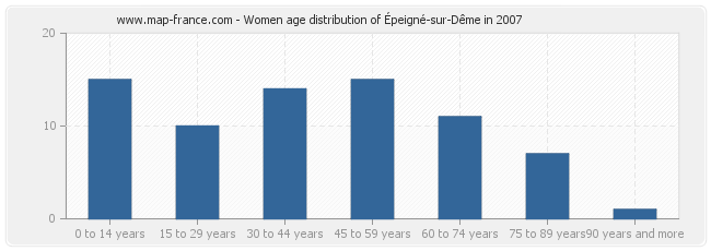 Women age distribution of Épeigné-sur-Dême in 2007