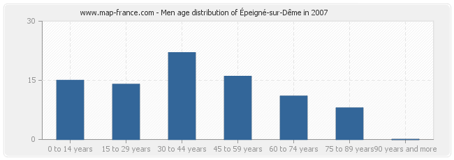 Men age distribution of Épeigné-sur-Dême in 2007