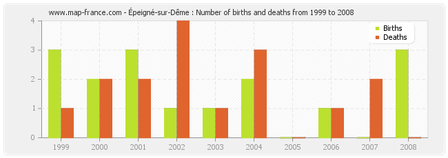 Épeigné-sur-Dême : Number of births and deaths from 1999 to 2008