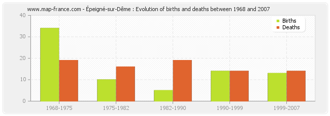Épeigné-sur-Dême : Evolution of births and deaths between 1968 and 2007
