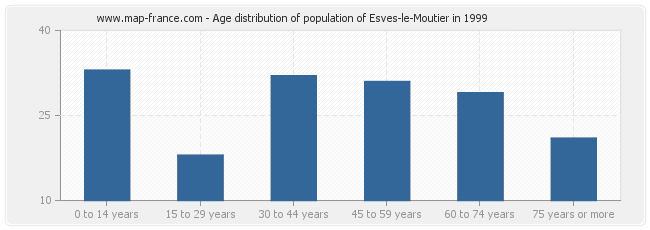 Age distribution of population of Esves-le-Moutier in 1999