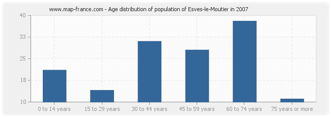Age distribution of population of Esves-le-Moutier in 2007