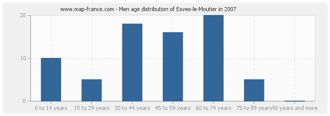 Men age distribution of Esves-le-Moutier in 2007