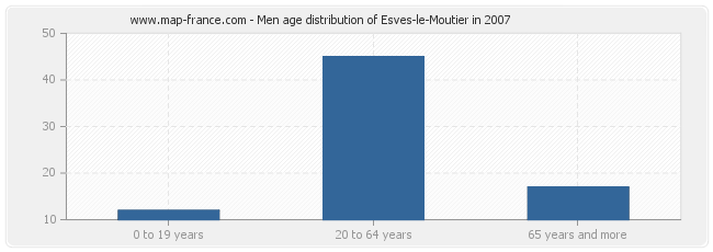 Men age distribution of Esves-le-Moutier in 2007